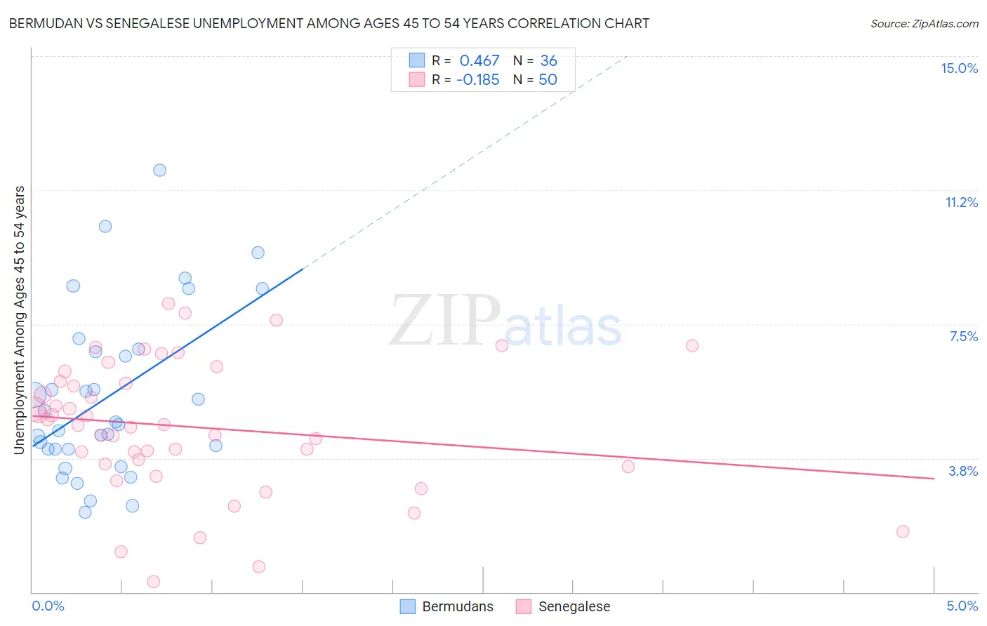 Bermudan vs Senegalese Unemployment Among Ages 45 to 54 years