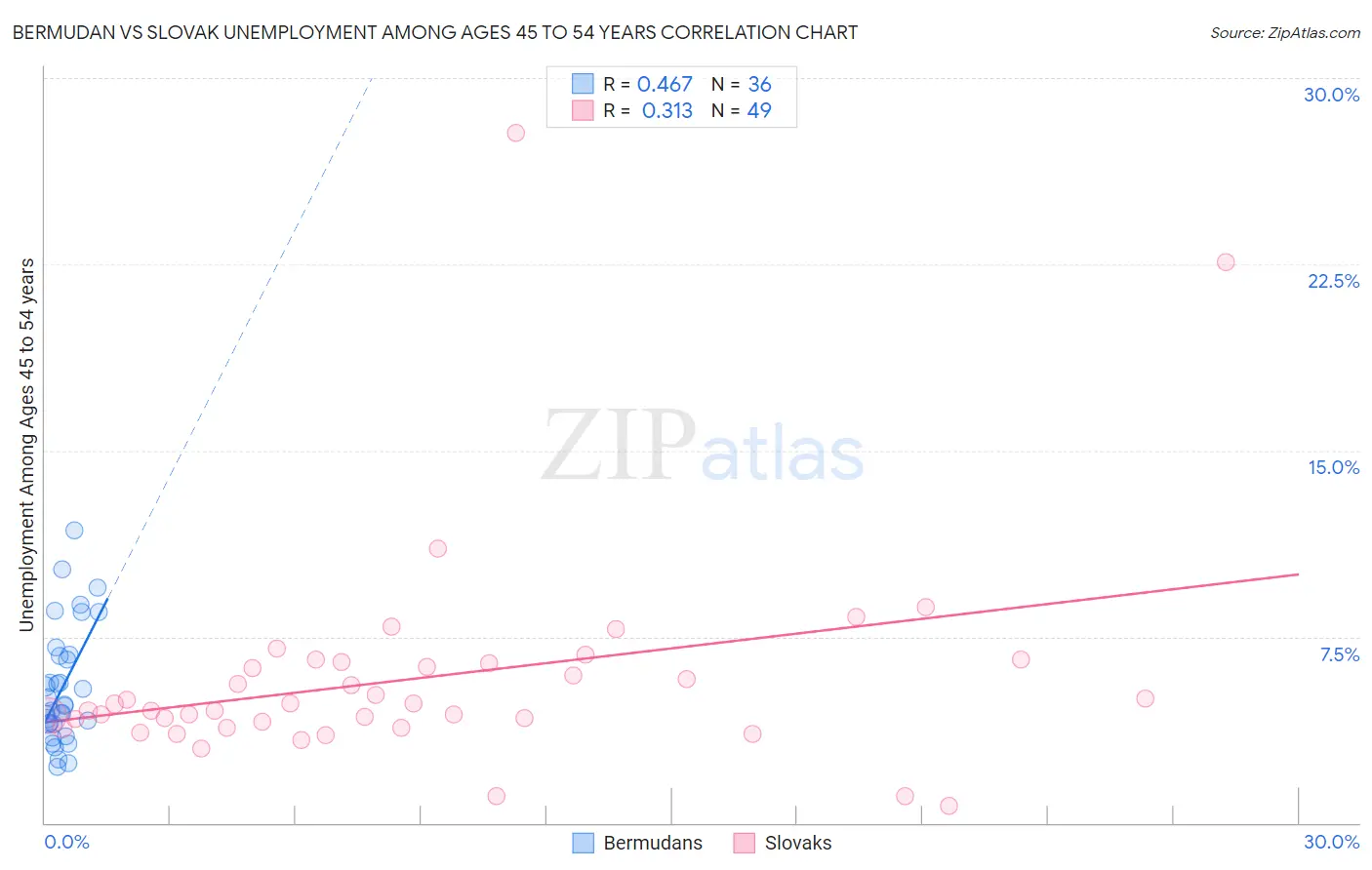 Bermudan vs Slovak Unemployment Among Ages 45 to 54 years