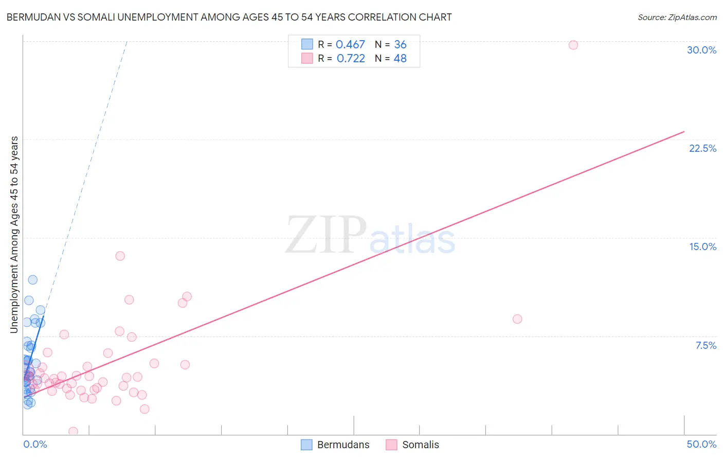 Bermudan vs Somali Unemployment Among Ages 45 to 54 years