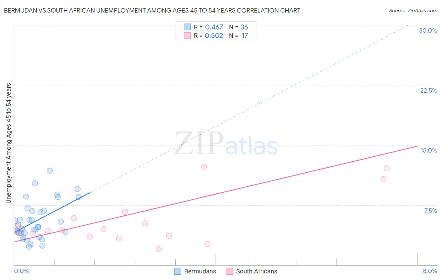 Bermudan vs South African Unemployment Among Ages 45 to 54 years