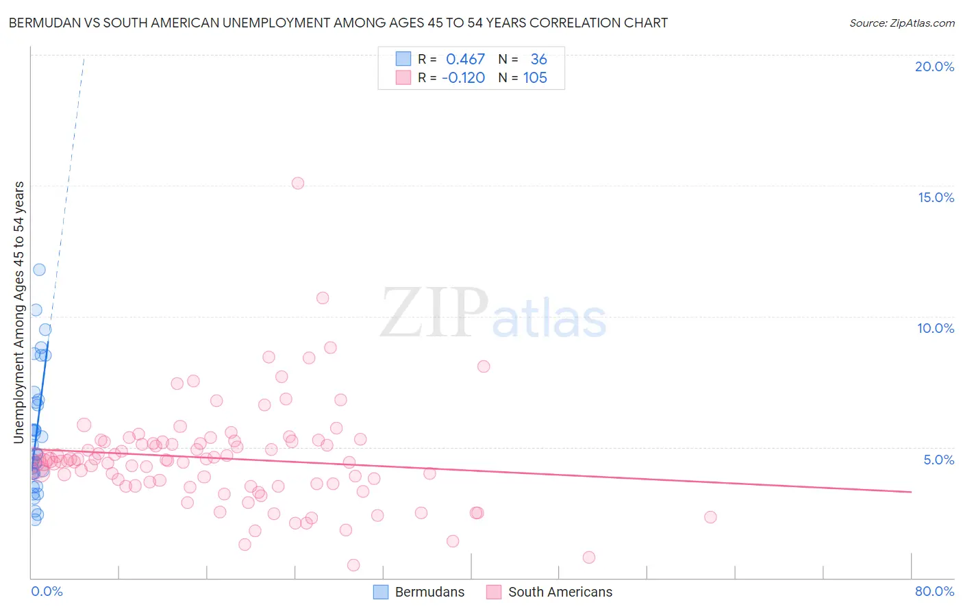 Bermudan vs South American Unemployment Among Ages 45 to 54 years