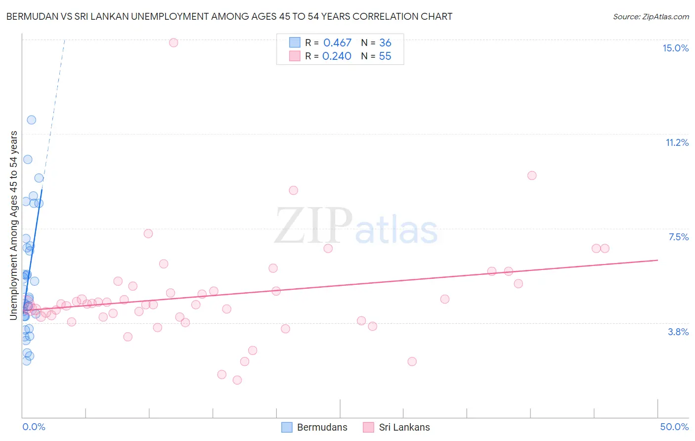 Bermudan vs Sri Lankan Unemployment Among Ages 45 to 54 years