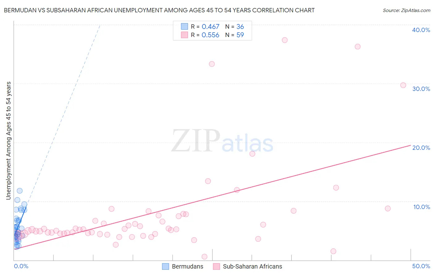 Bermudan vs Subsaharan African Unemployment Among Ages 45 to 54 years