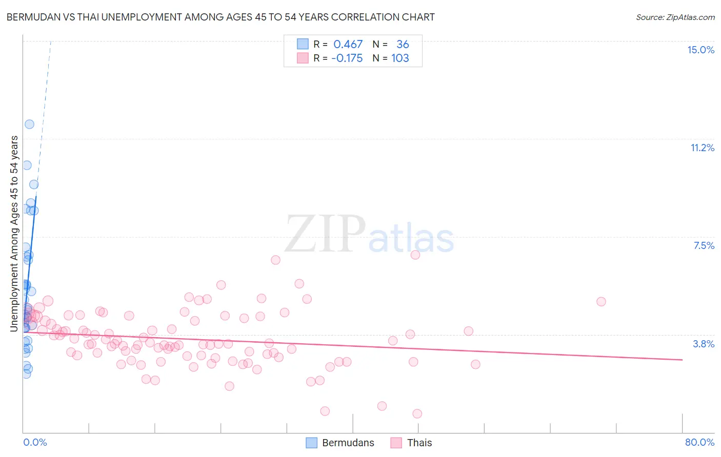 Bermudan vs Thai Unemployment Among Ages 45 to 54 years