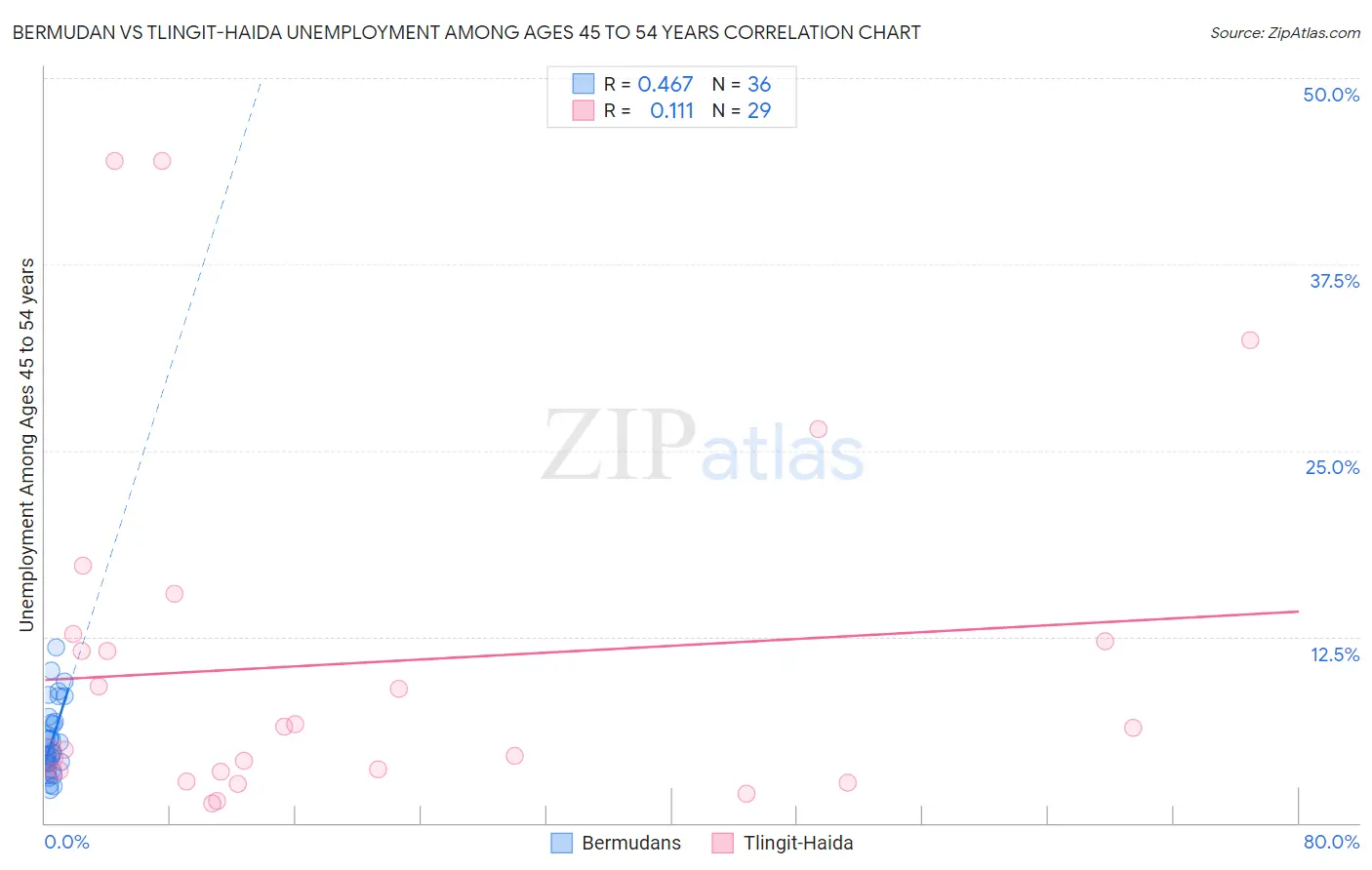 Bermudan vs Tlingit-Haida Unemployment Among Ages 45 to 54 years