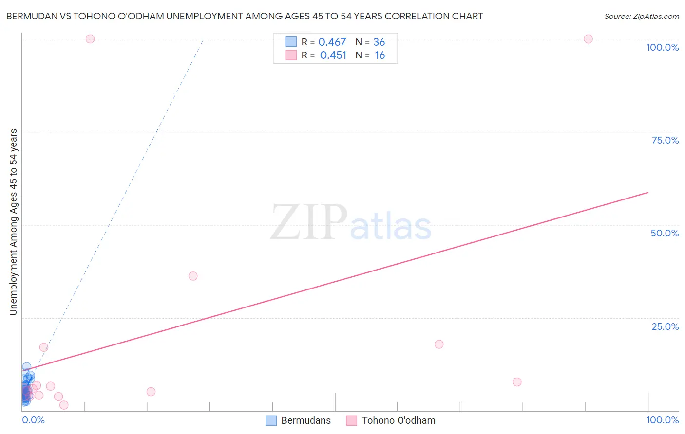 Bermudan vs Tohono O'odham Unemployment Among Ages 45 to 54 years