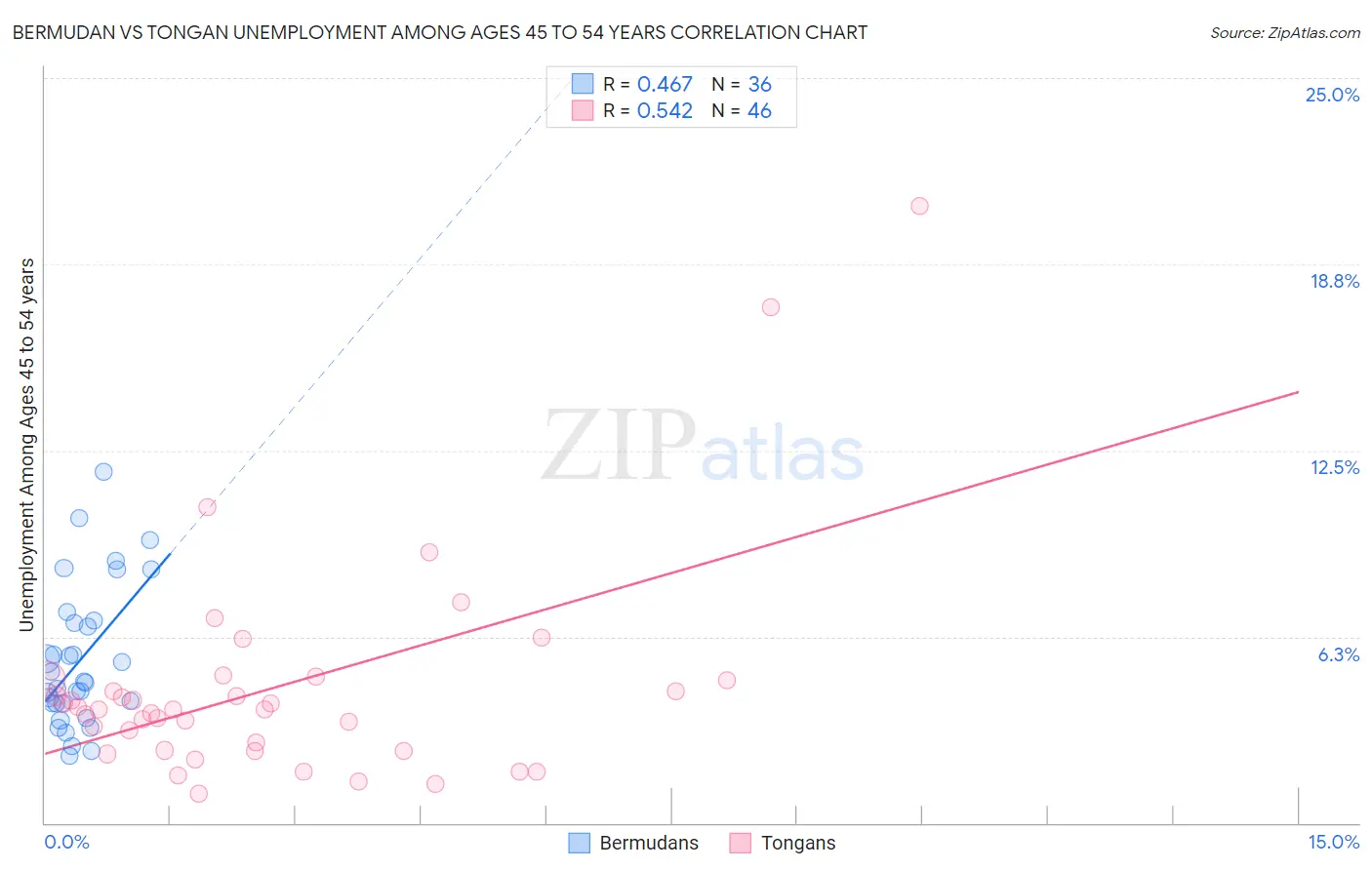 Bermudan vs Tongan Unemployment Among Ages 45 to 54 years