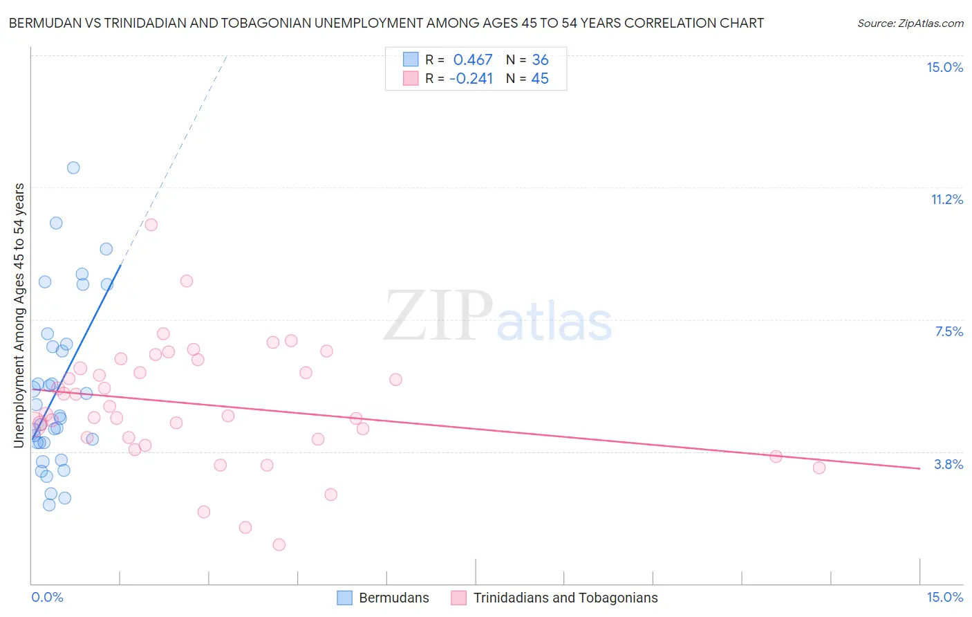 Bermudan vs Trinidadian and Tobagonian Unemployment Among Ages 45 to 54 years