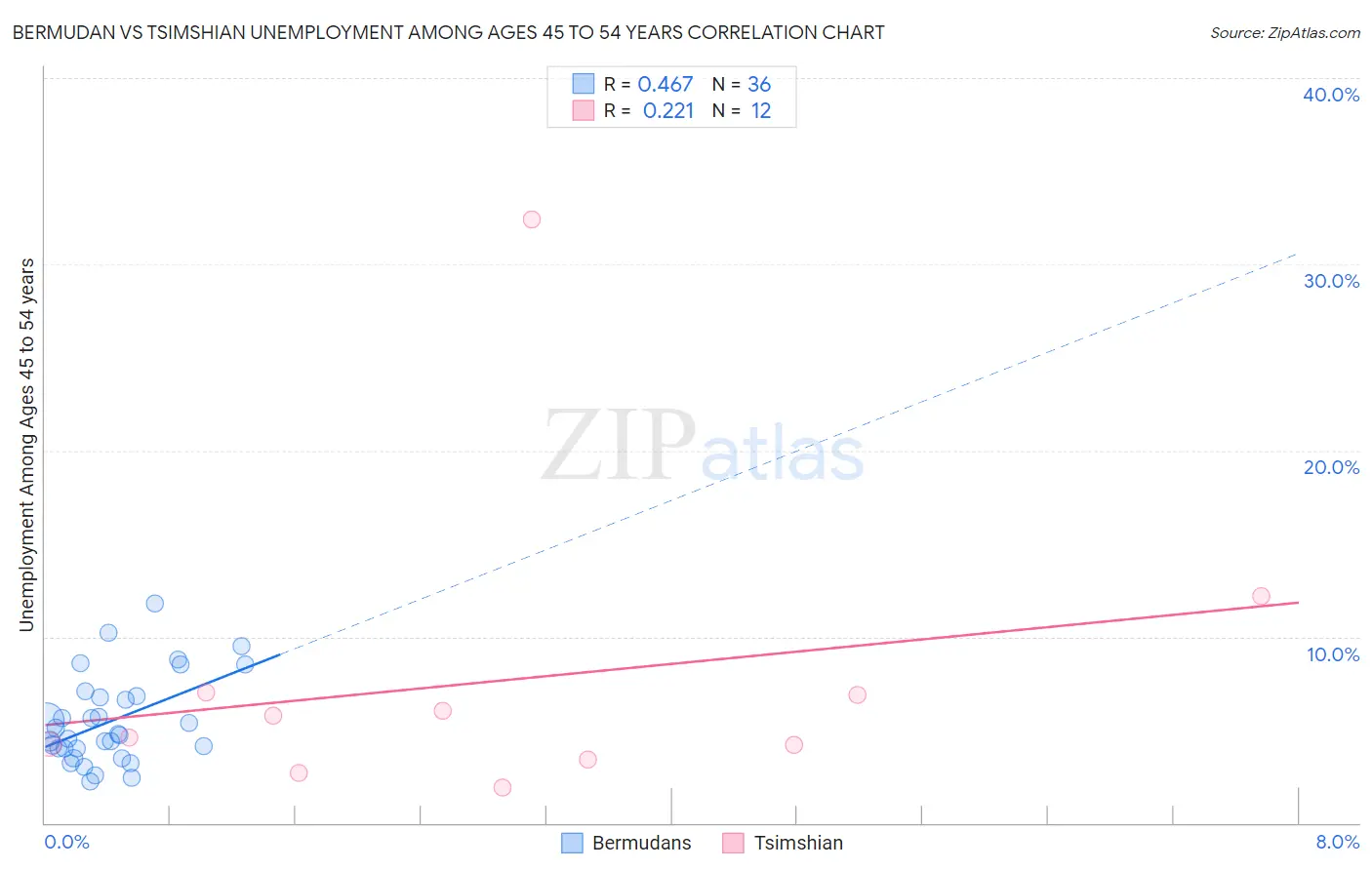 Bermudan vs Tsimshian Unemployment Among Ages 45 to 54 years