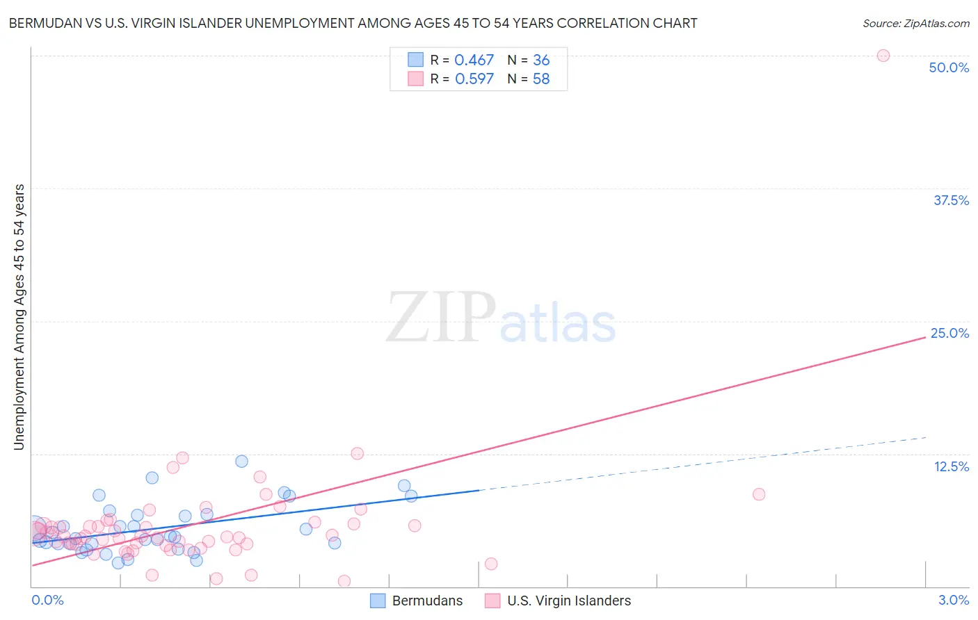 Bermudan vs U.S. Virgin Islander Unemployment Among Ages 45 to 54 years