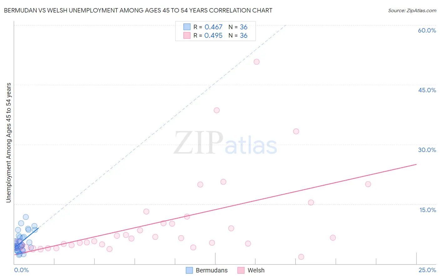 Bermudan vs Welsh Unemployment Among Ages 45 to 54 years
