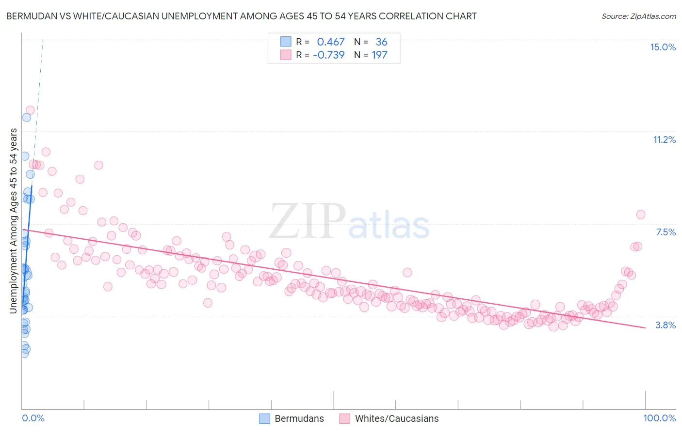 Bermudan vs White/Caucasian Unemployment Among Ages 45 to 54 years