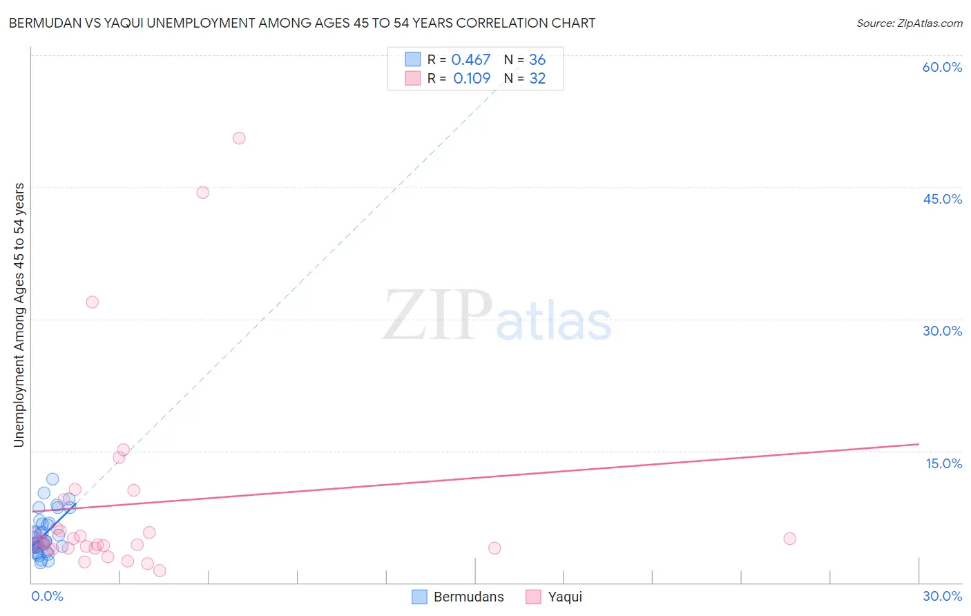 Bermudan vs Yaqui Unemployment Among Ages 45 to 54 years