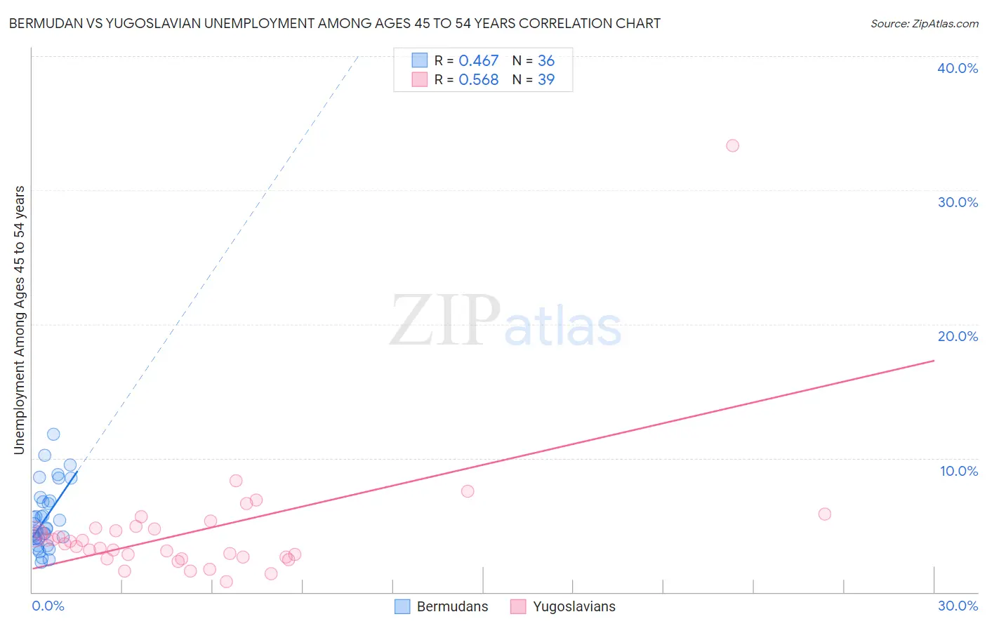 Bermudan vs Yugoslavian Unemployment Among Ages 45 to 54 years