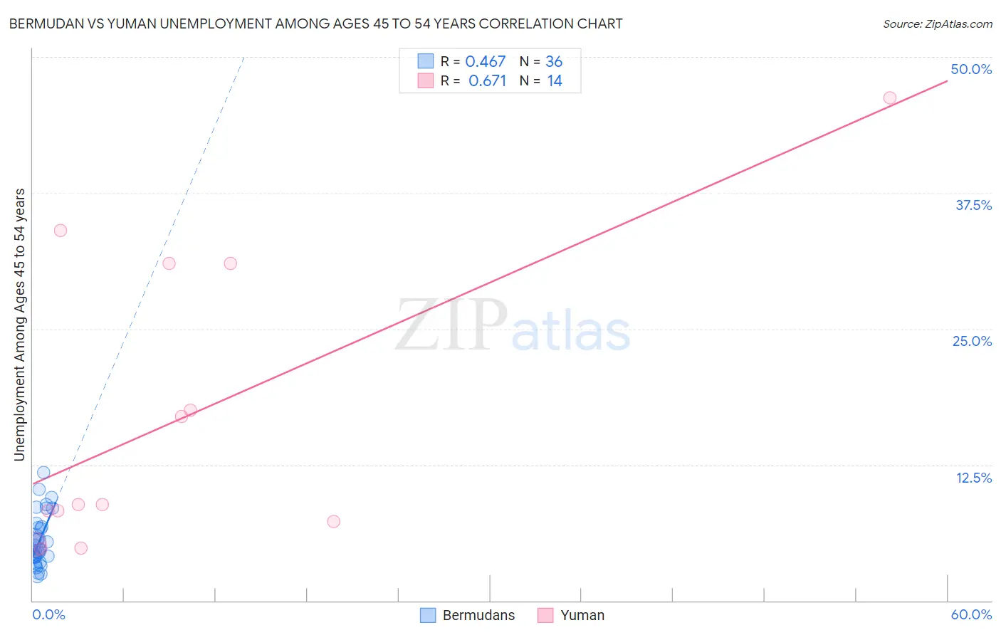Bermudan vs Yuman Unemployment Among Ages 45 to 54 years