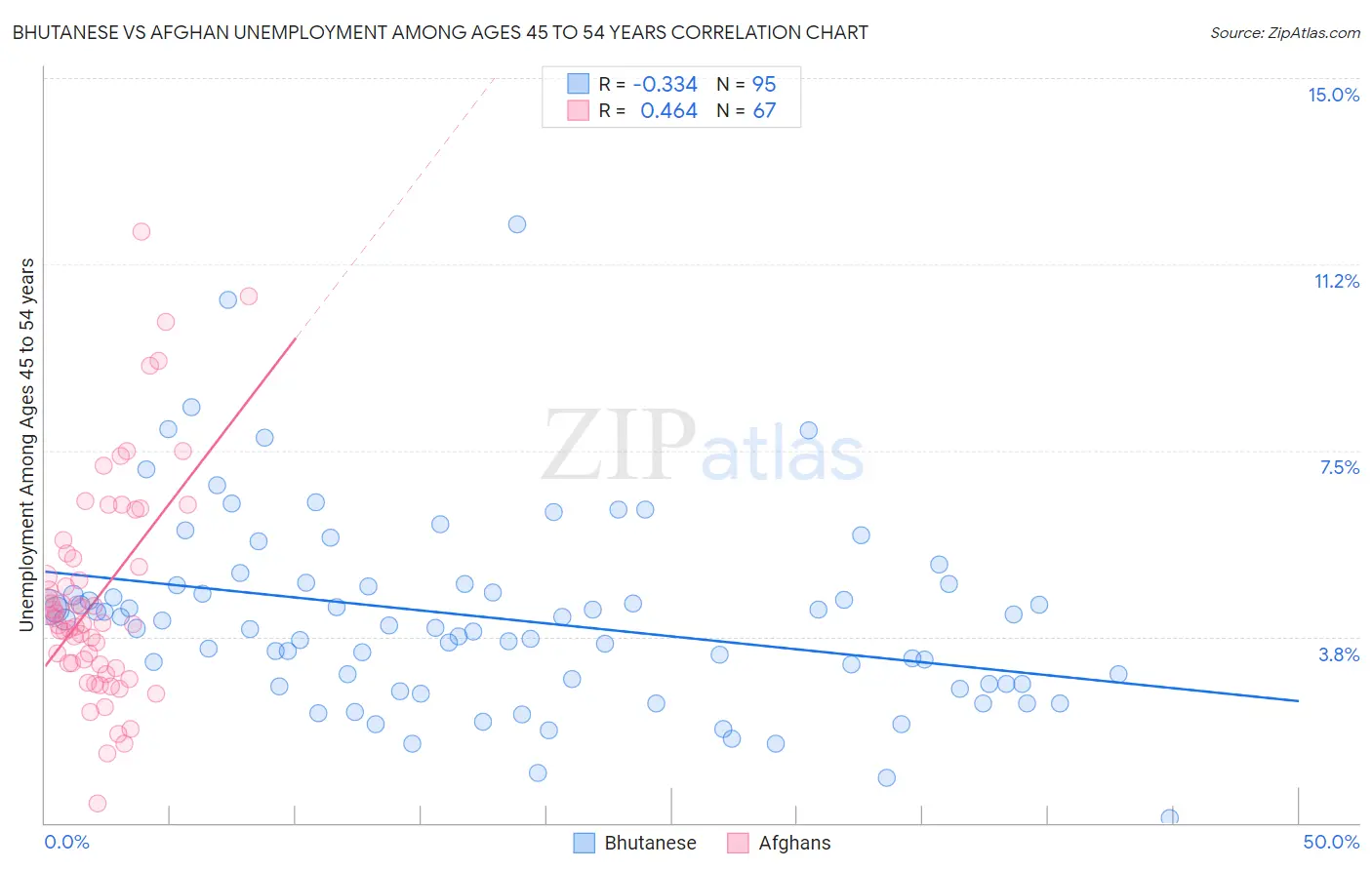 Bhutanese vs Afghan Unemployment Among Ages 45 to 54 years