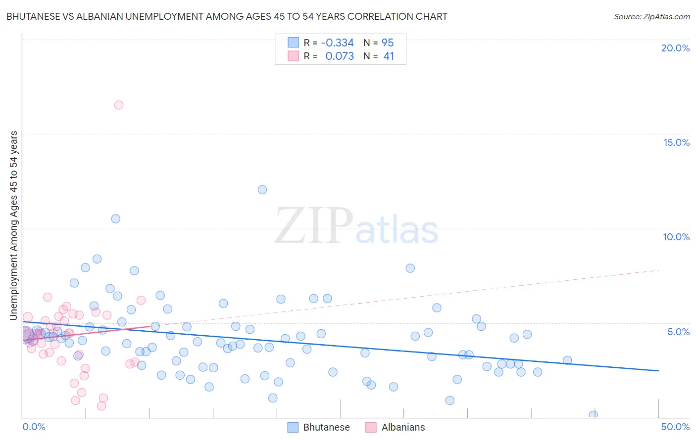 Bhutanese vs Albanian Unemployment Among Ages 45 to 54 years