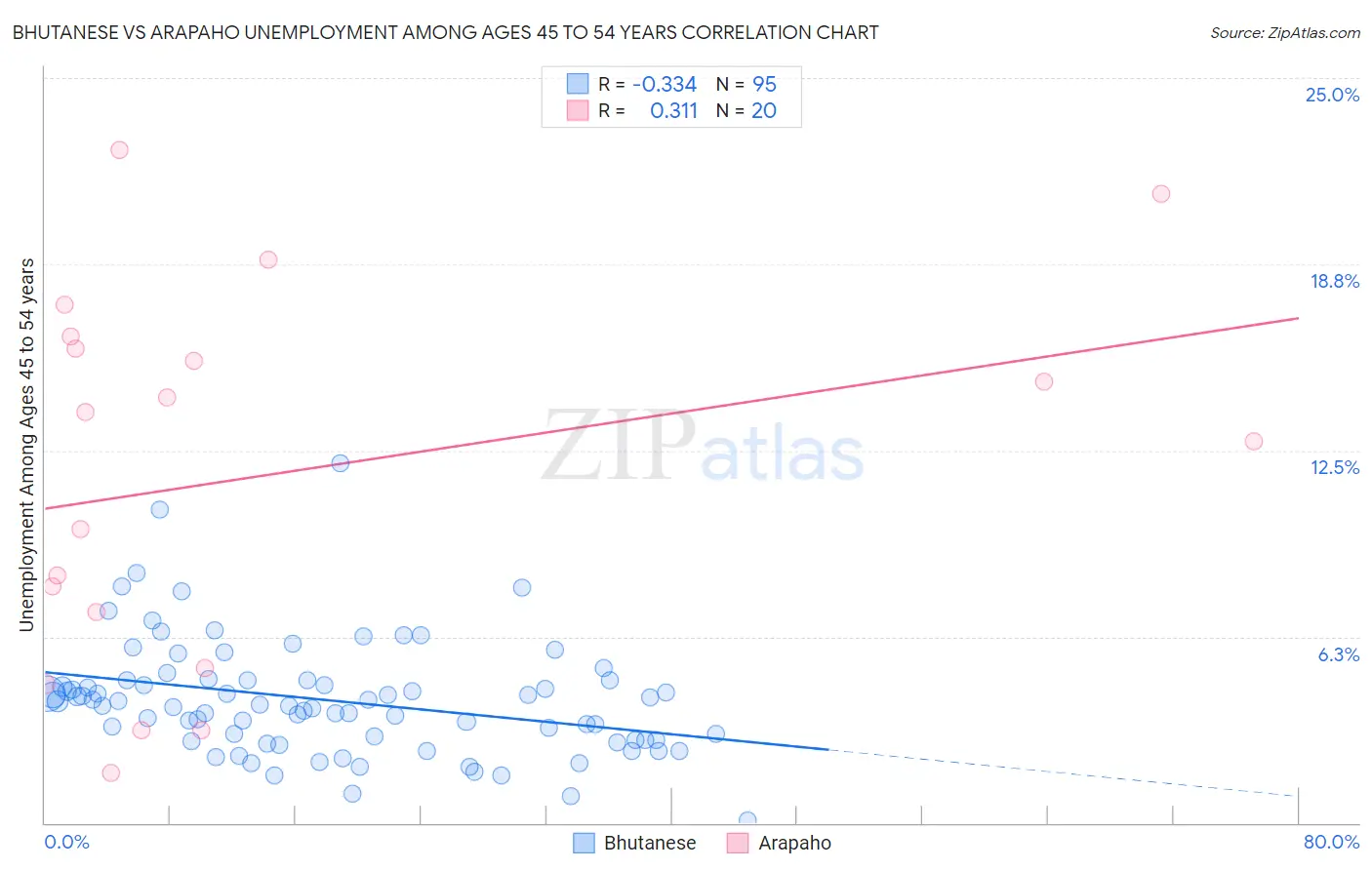 Bhutanese vs Arapaho Unemployment Among Ages 45 to 54 years