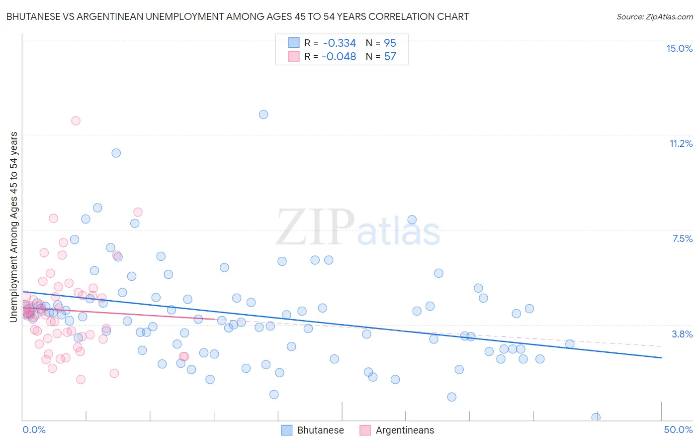 Bhutanese vs Argentinean Unemployment Among Ages 45 to 54 years