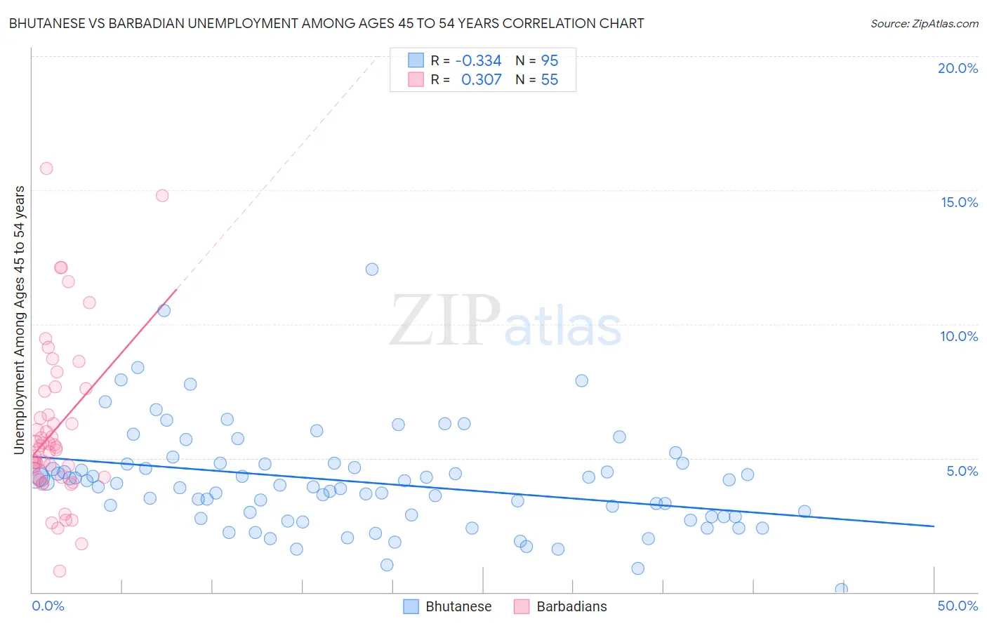 Bhutanese vs Barbadian Unemployment Among Ages 45 to 54 years