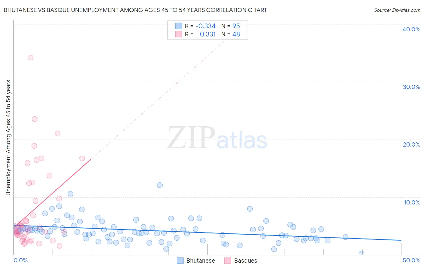 Bhutanese vs Basque Unemployment Among Ages 45 to 54 years