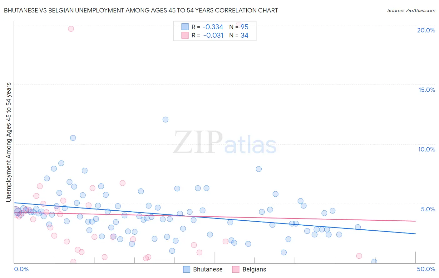 Bhutanese vs Belgian Unemployment Among Ages 45 to 54 years