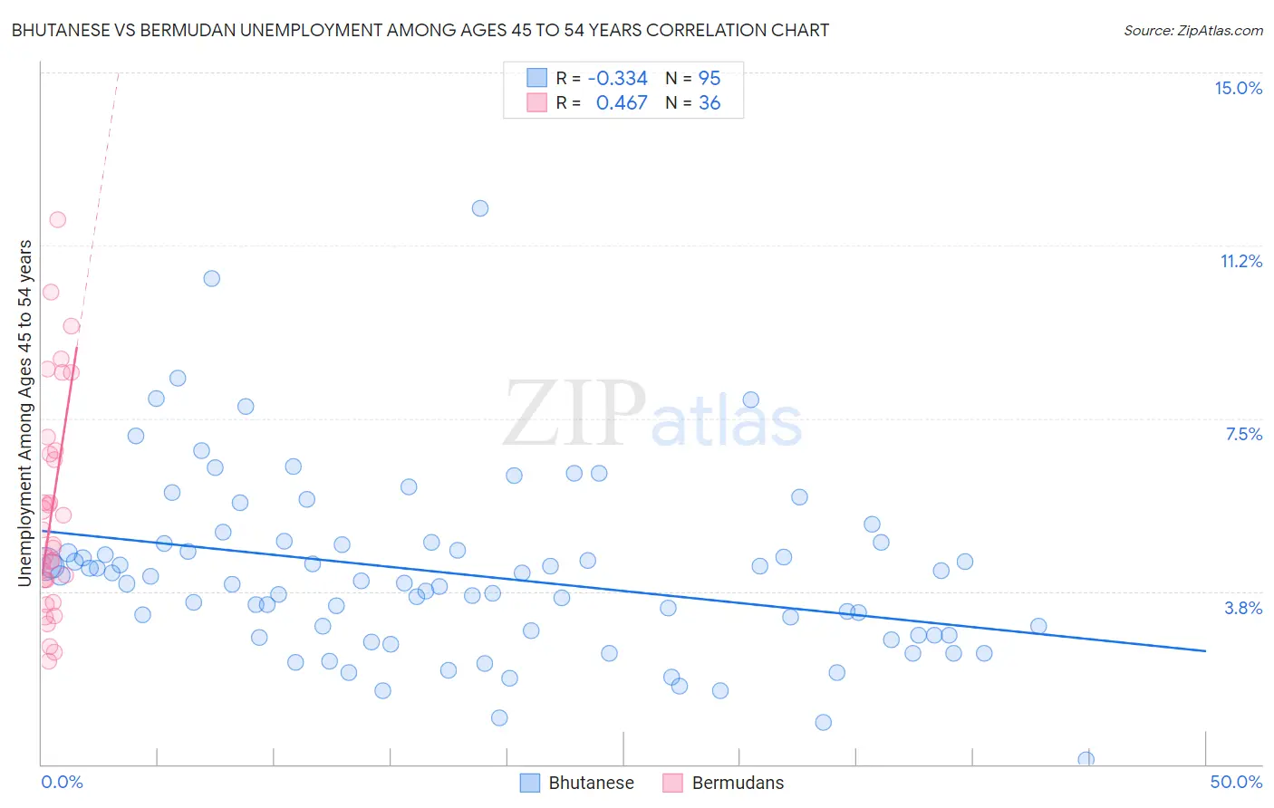 Bhutanese vs Bermudan Unemployment Among Ages 45 to 54 years