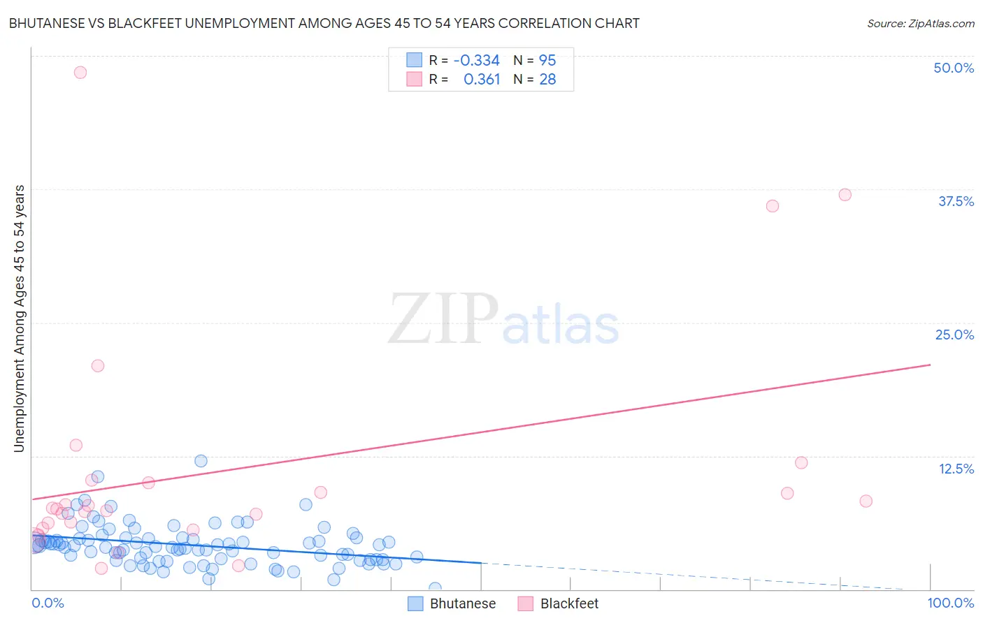 Bhutanese vs Blackfeet Unemployment Among Ages 45 to 54 years
