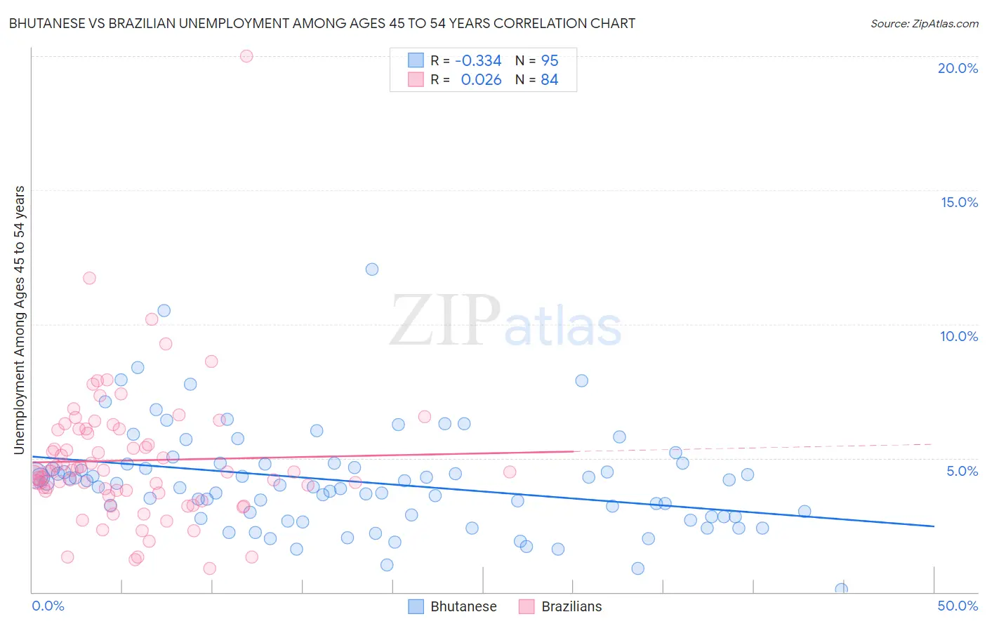 Bhutanese vs Brazilian Unemployment Among Ages 45 to 54 years