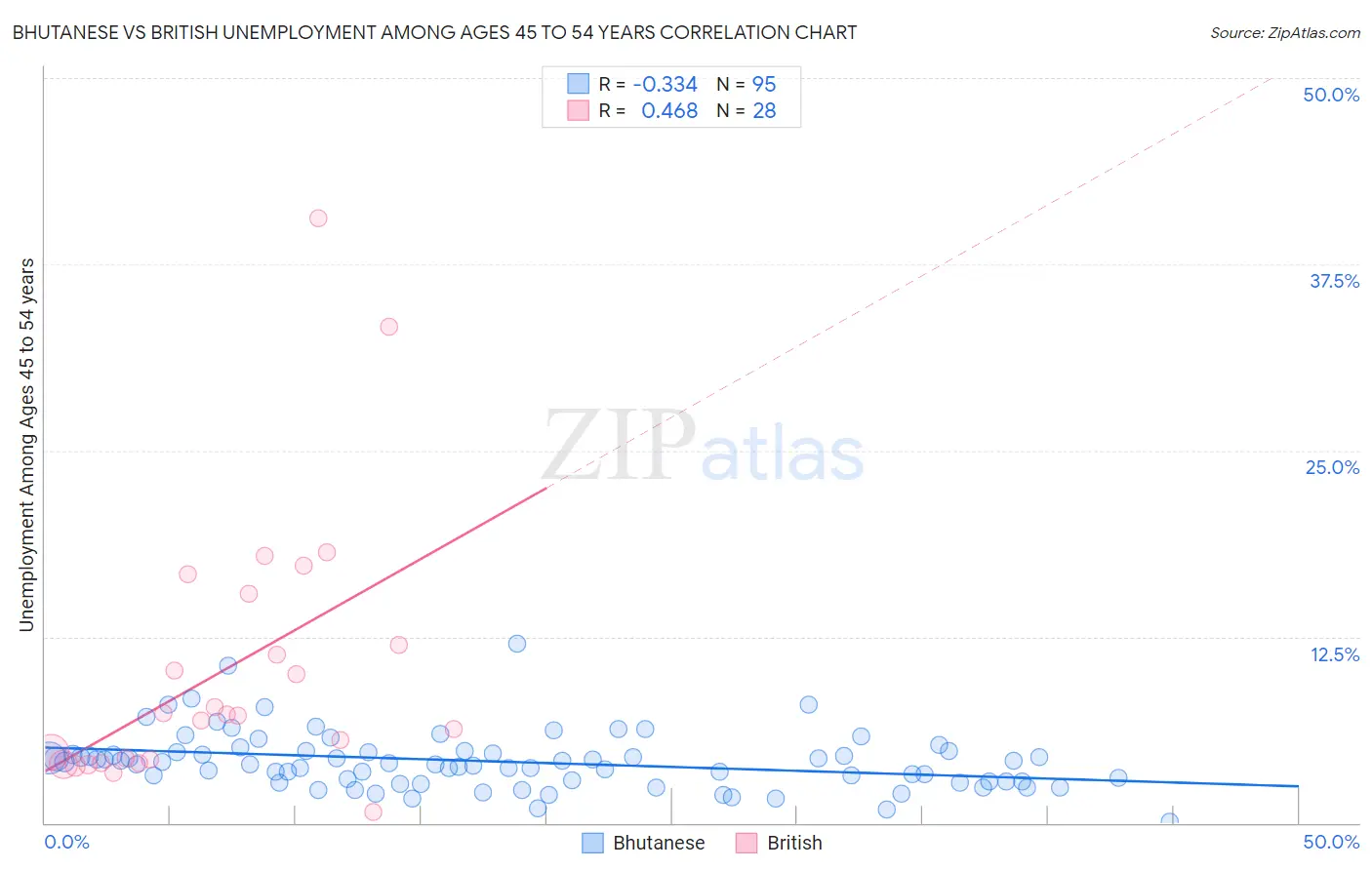 Bhutanese vs British Unemployment Among Ages 45 to 54 years
