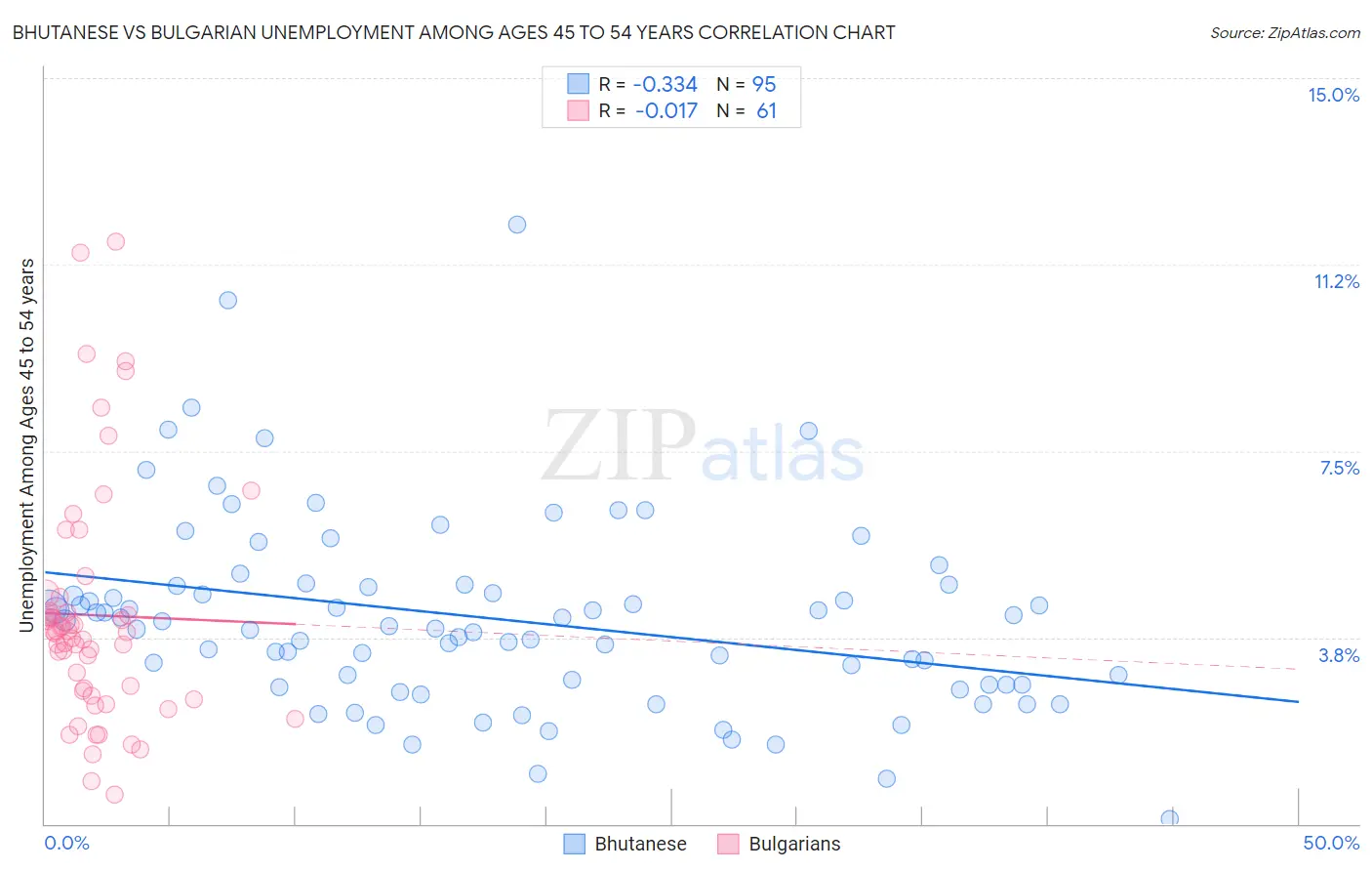Bhutanese vs Bulgarian Unemployment Among Ages 45 to 54 years