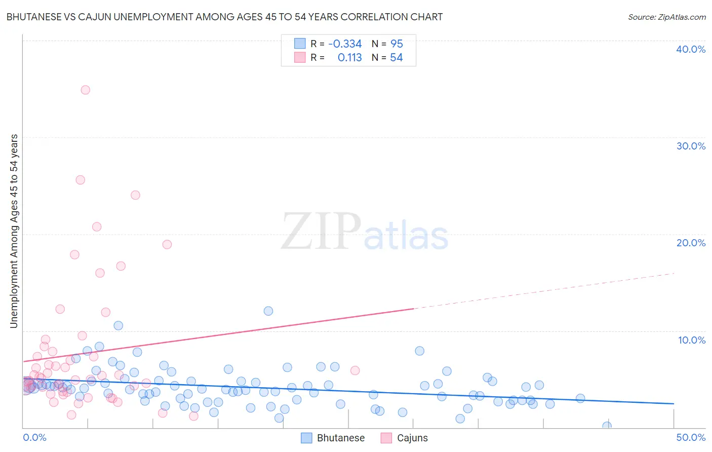 Bhutanese vs Cajun Unemployment Among Ages 45 to 54 years