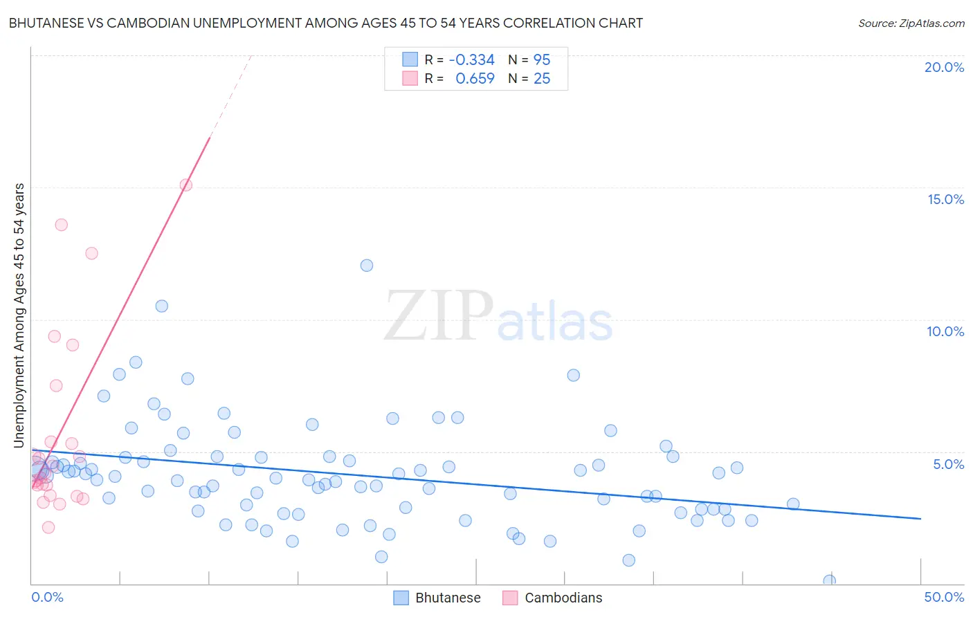Bhutanese vs Cambodian Unemployment Among Ages 45 to 54 years