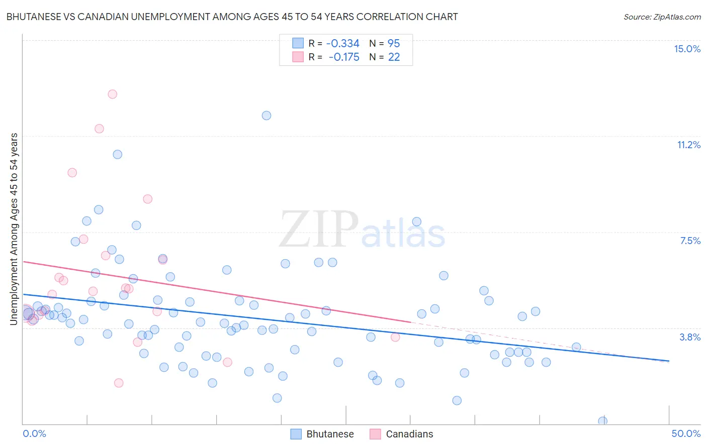 Bhutanese vs Canadian Unemployment Among Ages 45 to 54 years