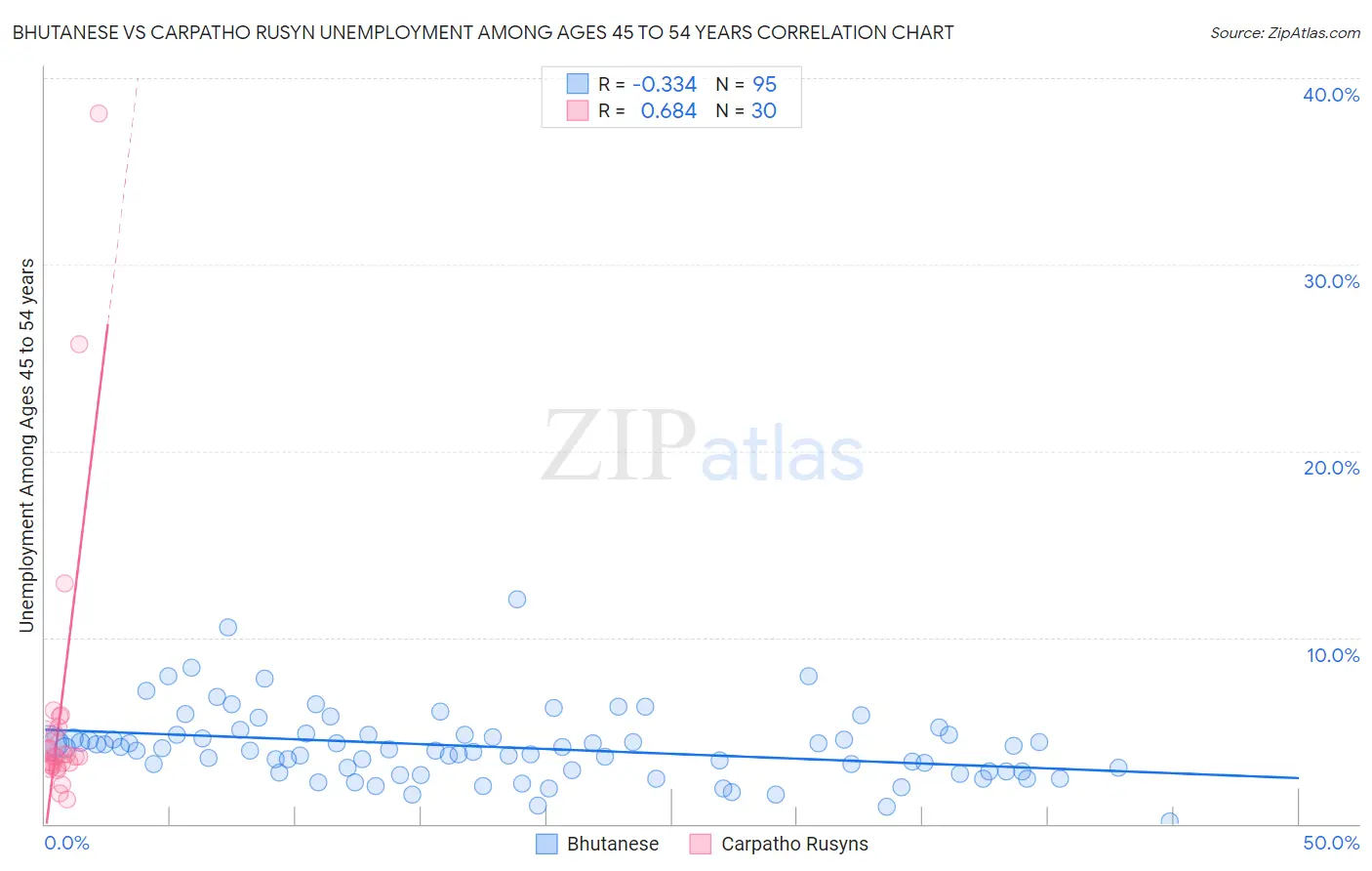 Bhutanese vs Carpatho Rusyn Unemployment Among Ages 45 to 54 years