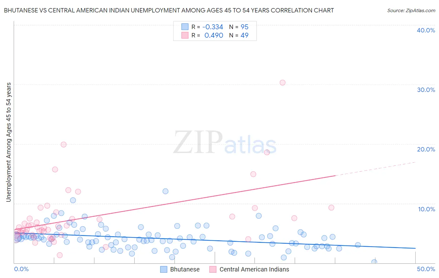 Bhutanese vs Central American Indian Unemployment Among Ages 45 to 54 years