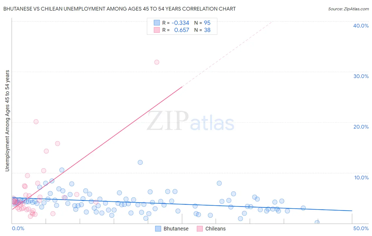 Bhutanese vs Chilean Unemployment Among Ages 45 to 54 years