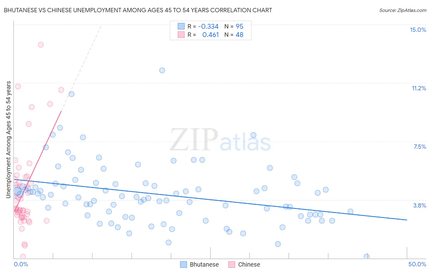 Bhutanese vs Chinese Unemployment Among Ages 45 to 54 years