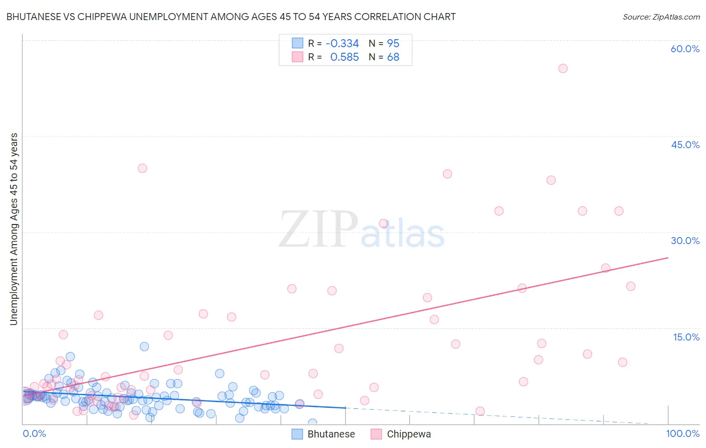 Bhutanese vs Chippewa Unemployment Among Ages 45 to 54 years