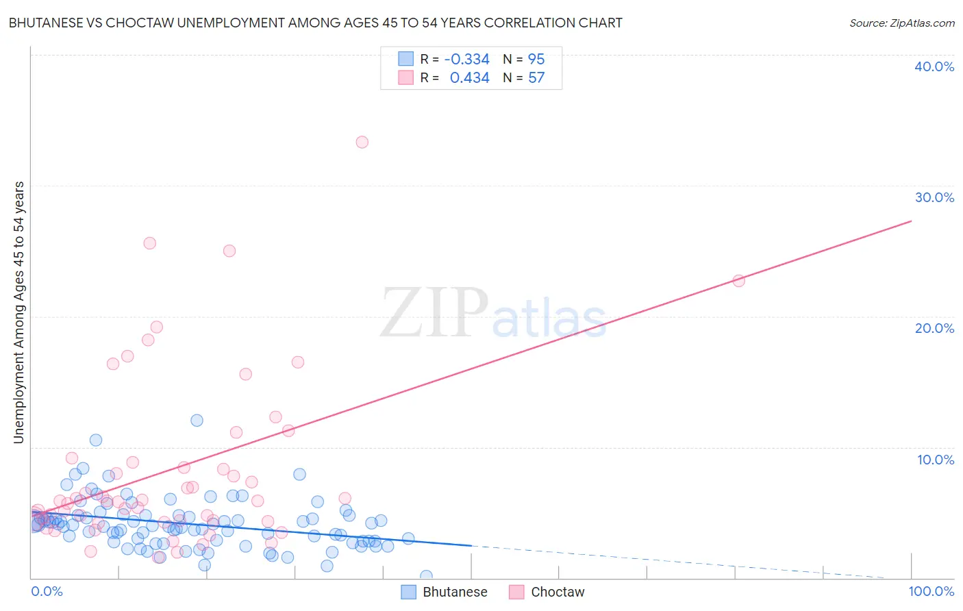 Bhutanese vs Choctaw Unemployment Among Ages 45 to 54 years