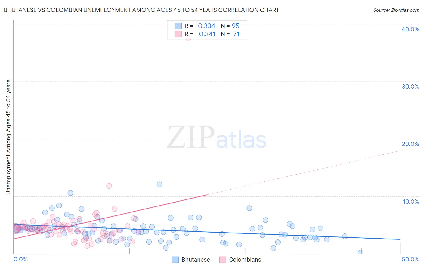 Bhutanese vs Colombian Unemployment Among Ages 45 to 54 years