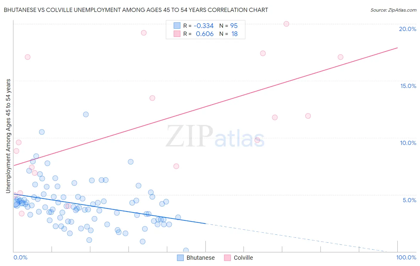 Bhutanese vs Colville Unemployment Among Ages 45 to 54 years
