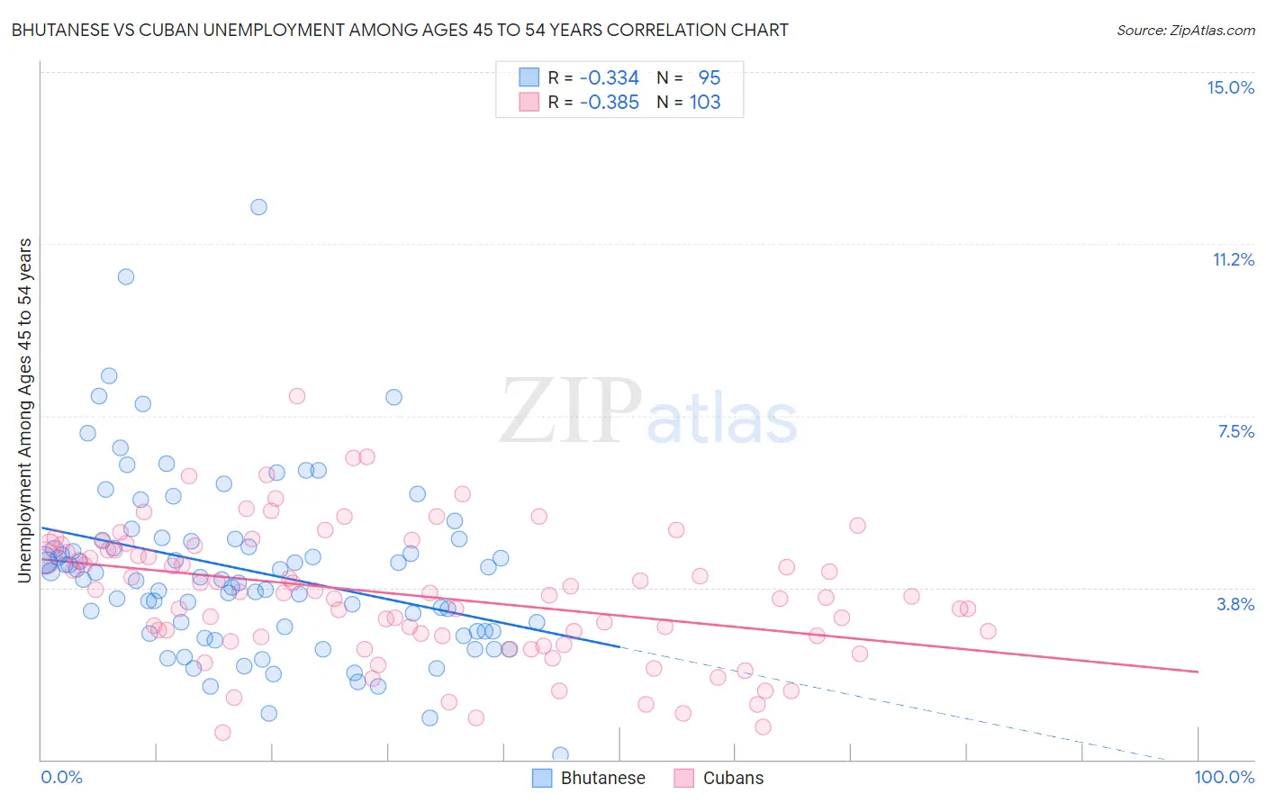 Bhutanese vs Cuban Unemployment Among Ages 45 to 54 years