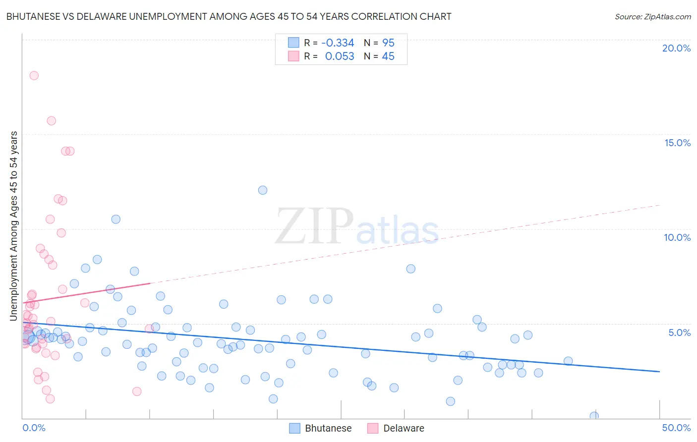 Bhutanese vs Delaware Unemployment Among Ages 45 to 54 years