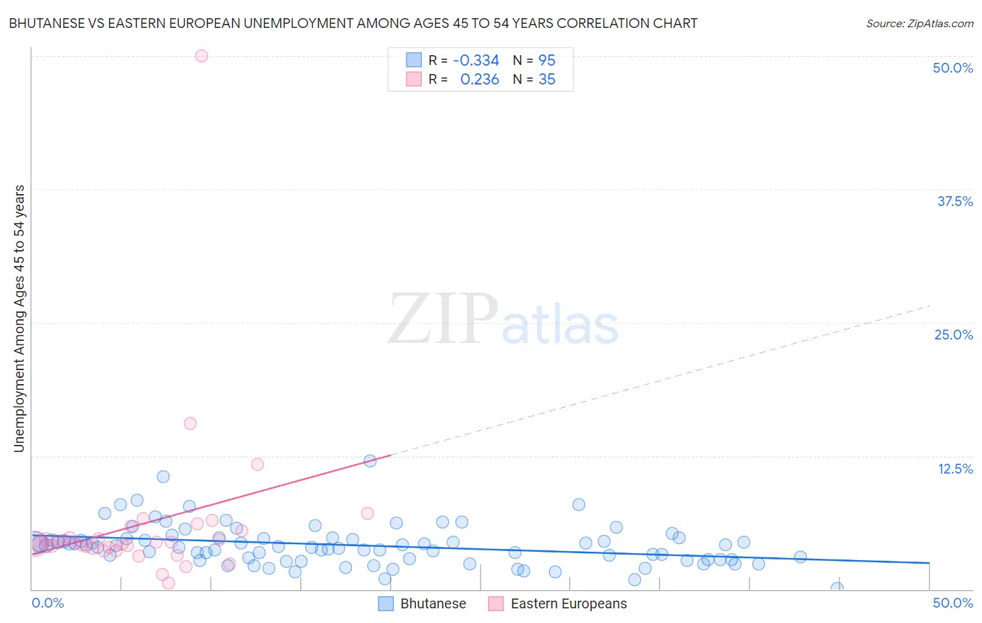 Bhutanese vs Eastern European Unemployment Among Ages 45 to 54 years