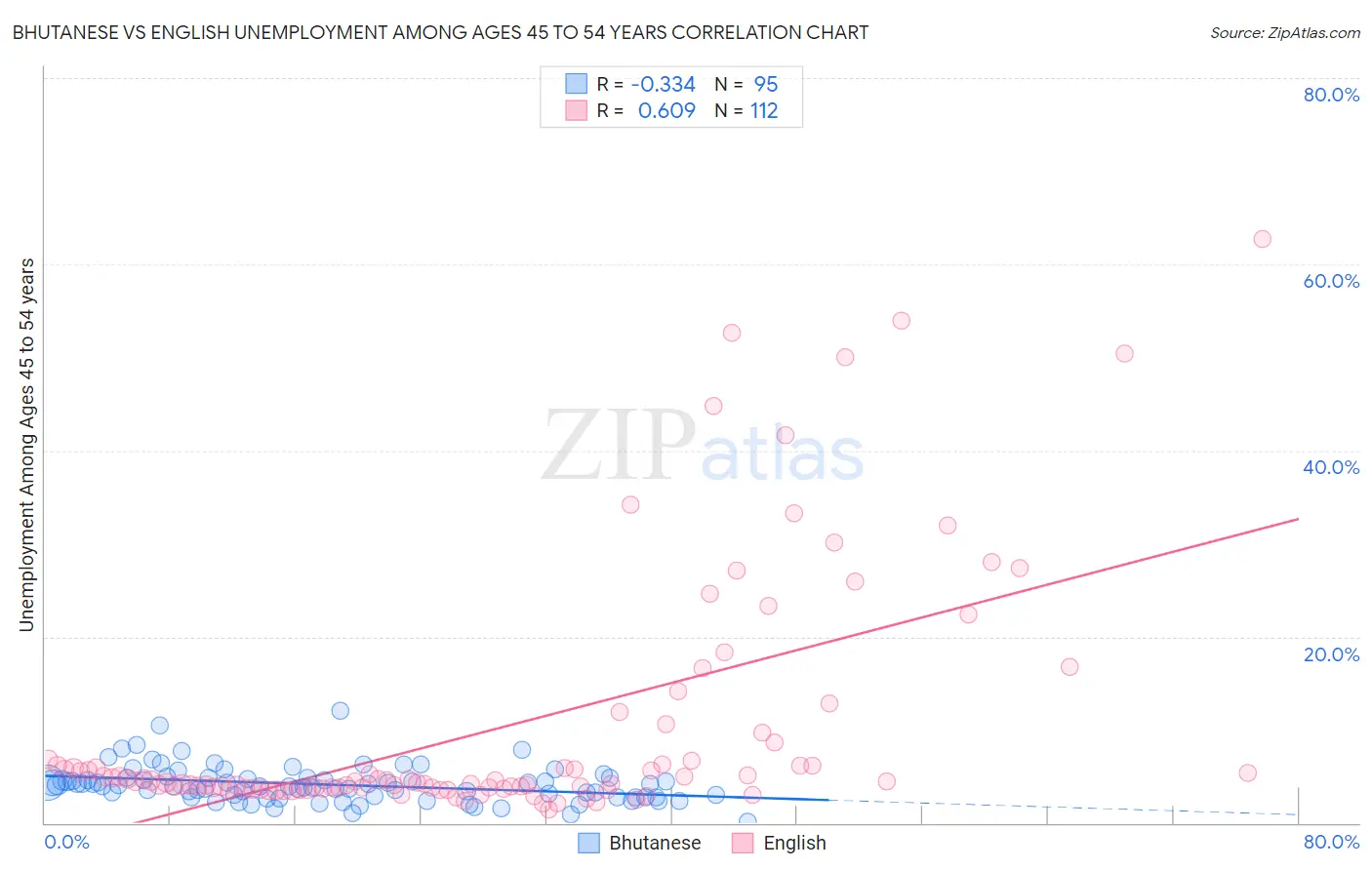 Bhutanese vs English Unemployment Among Ages 45 to 54 years
