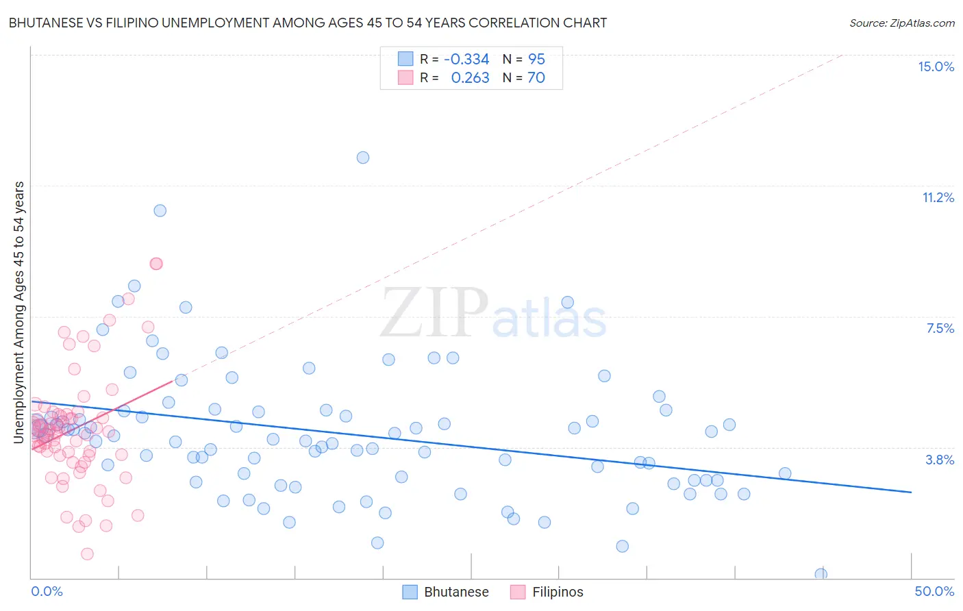 Bhutanese vs Filipino Unemployment Among Ages 45 to 54 years