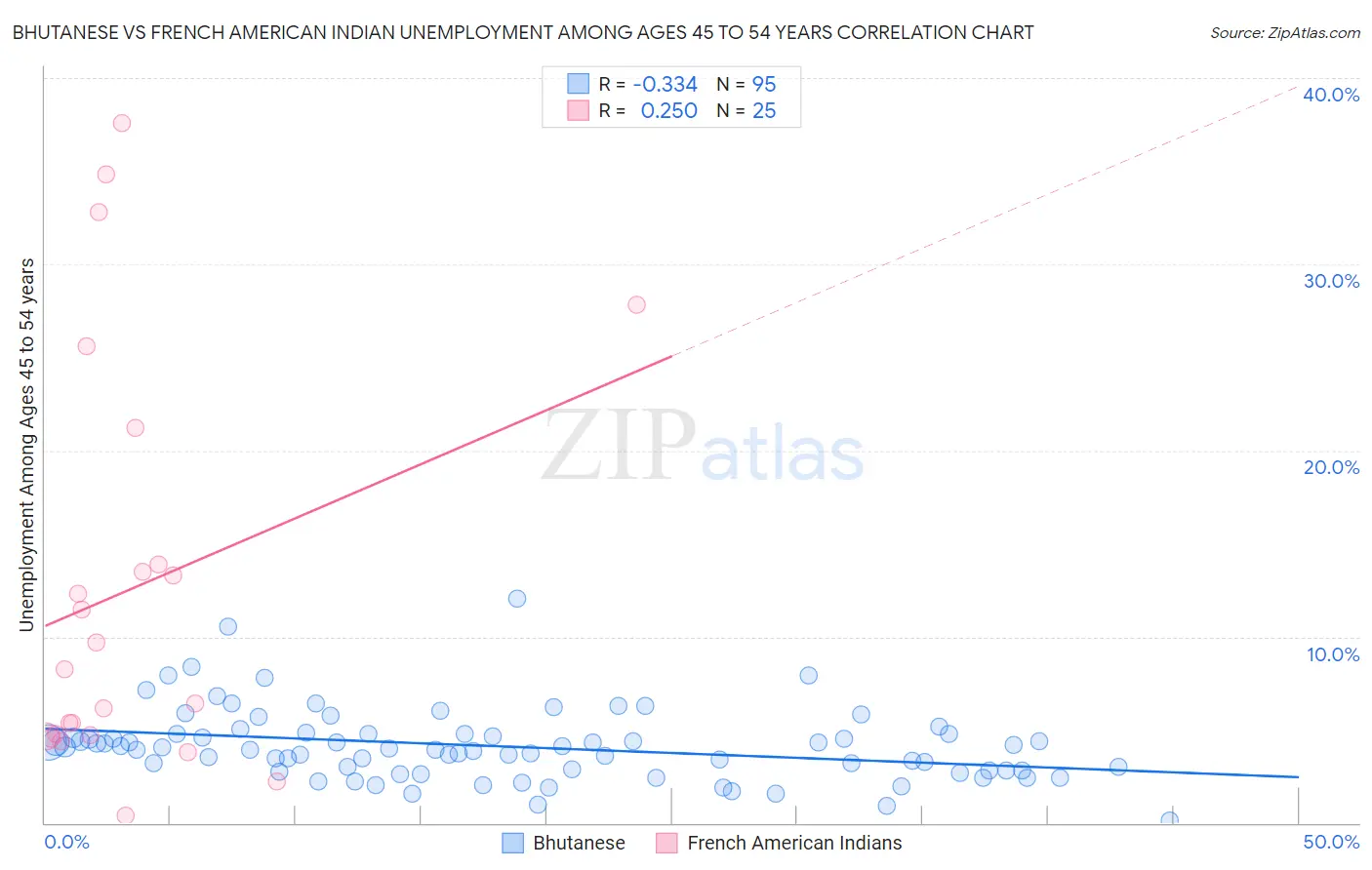 Bhutanese vs French American Indian Unemployment Among Ages 45 to 54 years