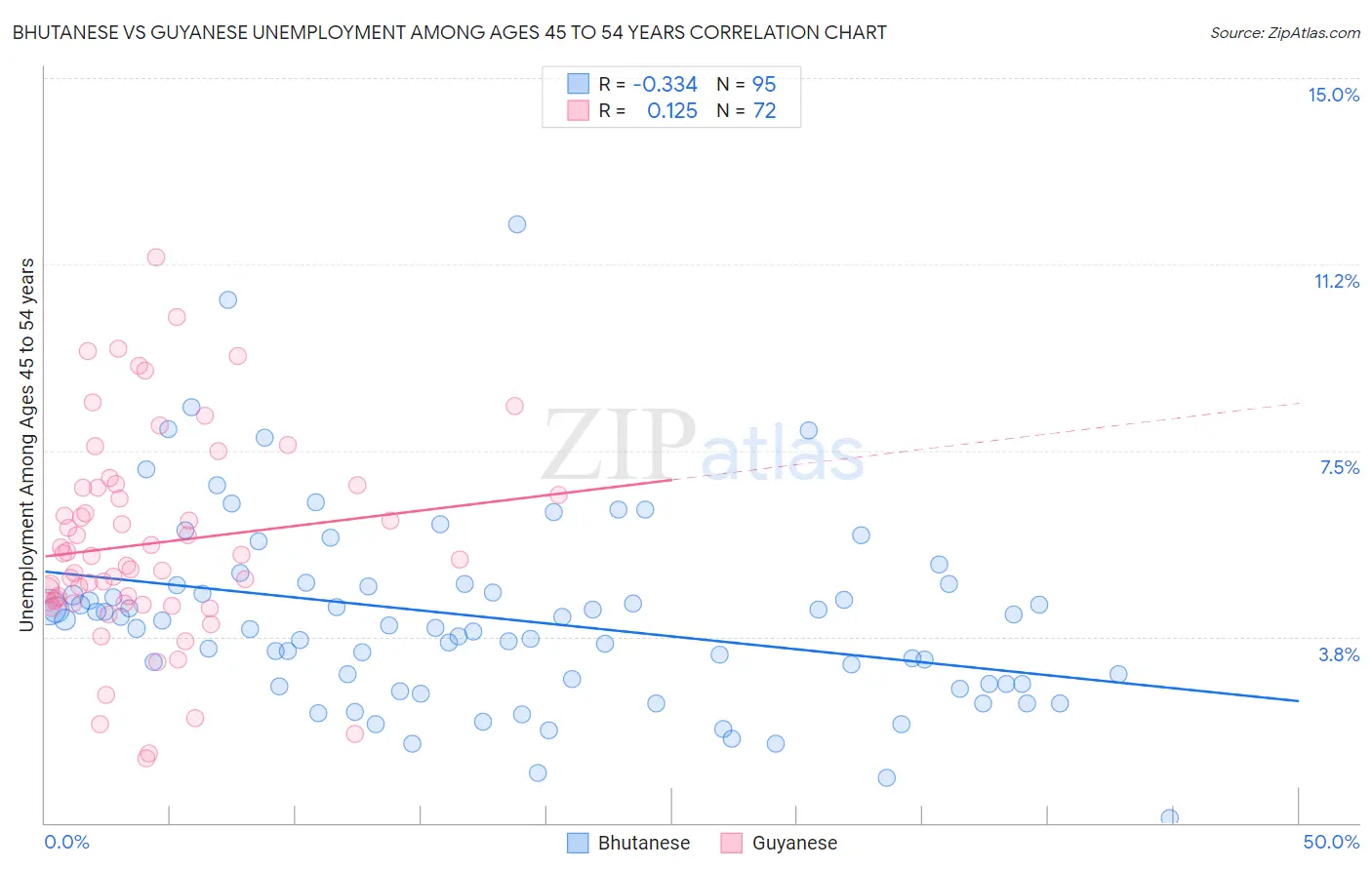 Bhutanese vs Guyanese Unemployment Among Ages 45 to 54 years