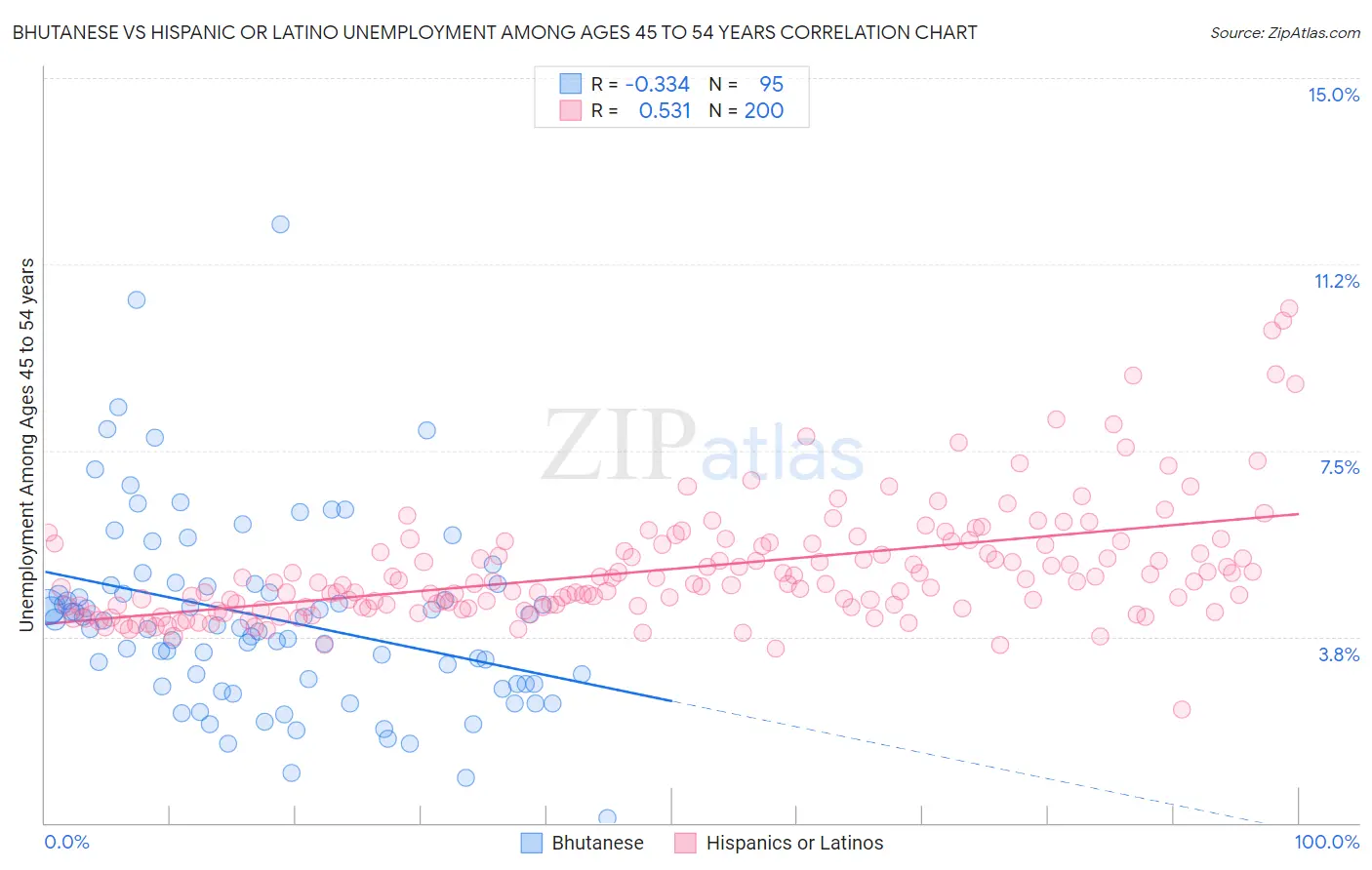 Bhutanese vs Hispanic or Latino Unemployment Among Ages 45 to 54 years